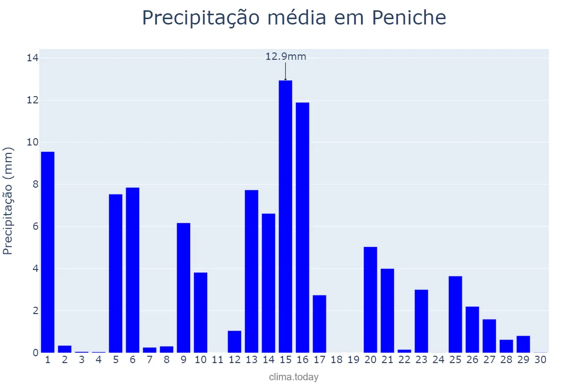 Precipitação em abril em Peniche, Leiria, PT