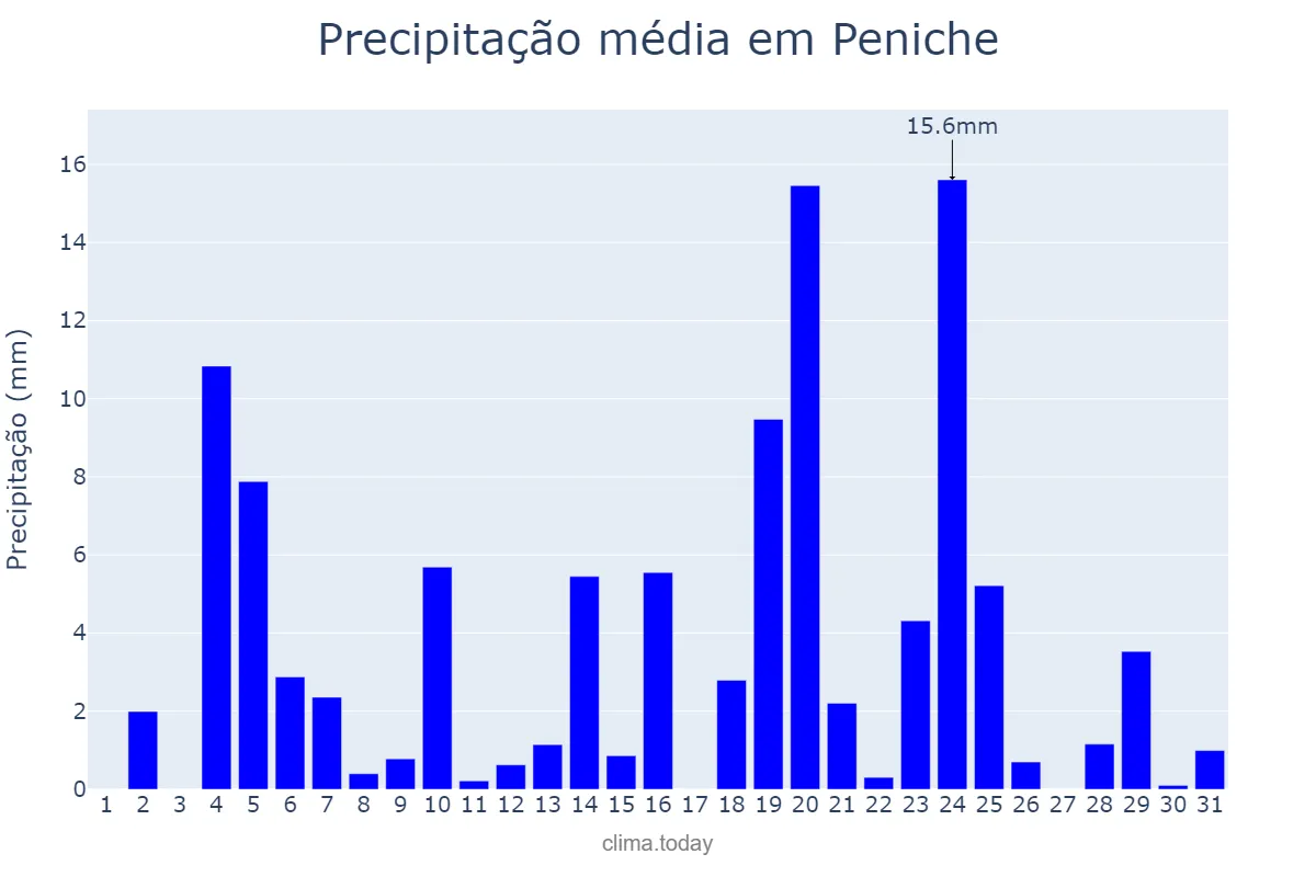 Precipitação em dezembro em Peniche, Leiria, PT