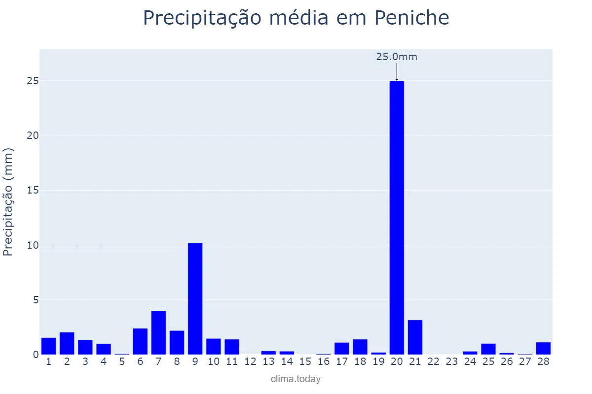 Precipitação em fevereiro em Peniche, Leiria, PT