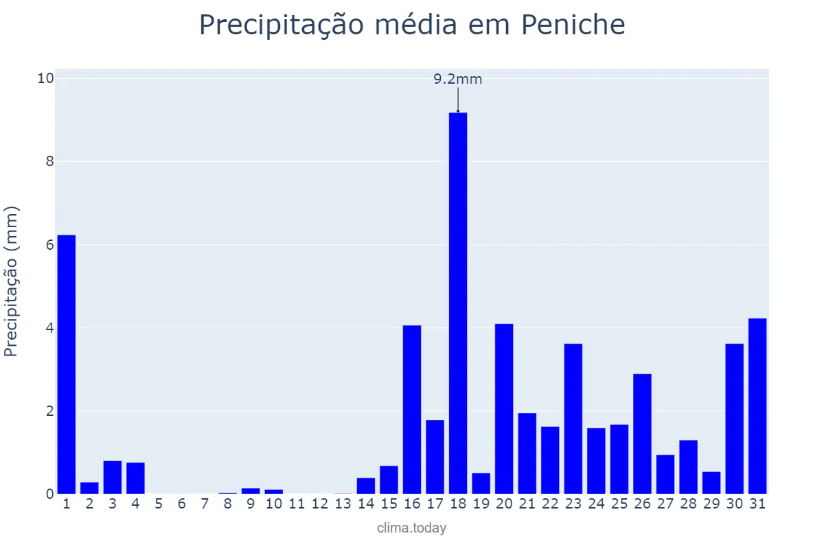 Precipitação em janeiro em Peniche, Leiria, PT