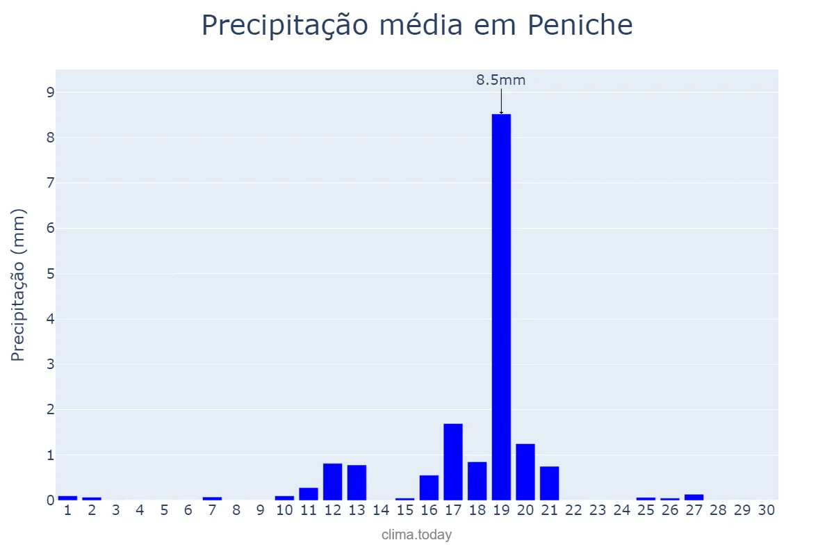 Precipitação em junho em Peniche, Leiria, PT