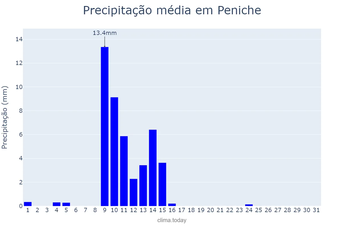 Precipitação em maio em Peniche, Leiria, PT
