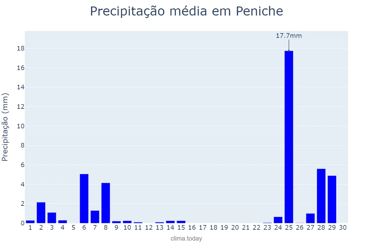 Precipitação em novembro em Peniche, Leiria, PT