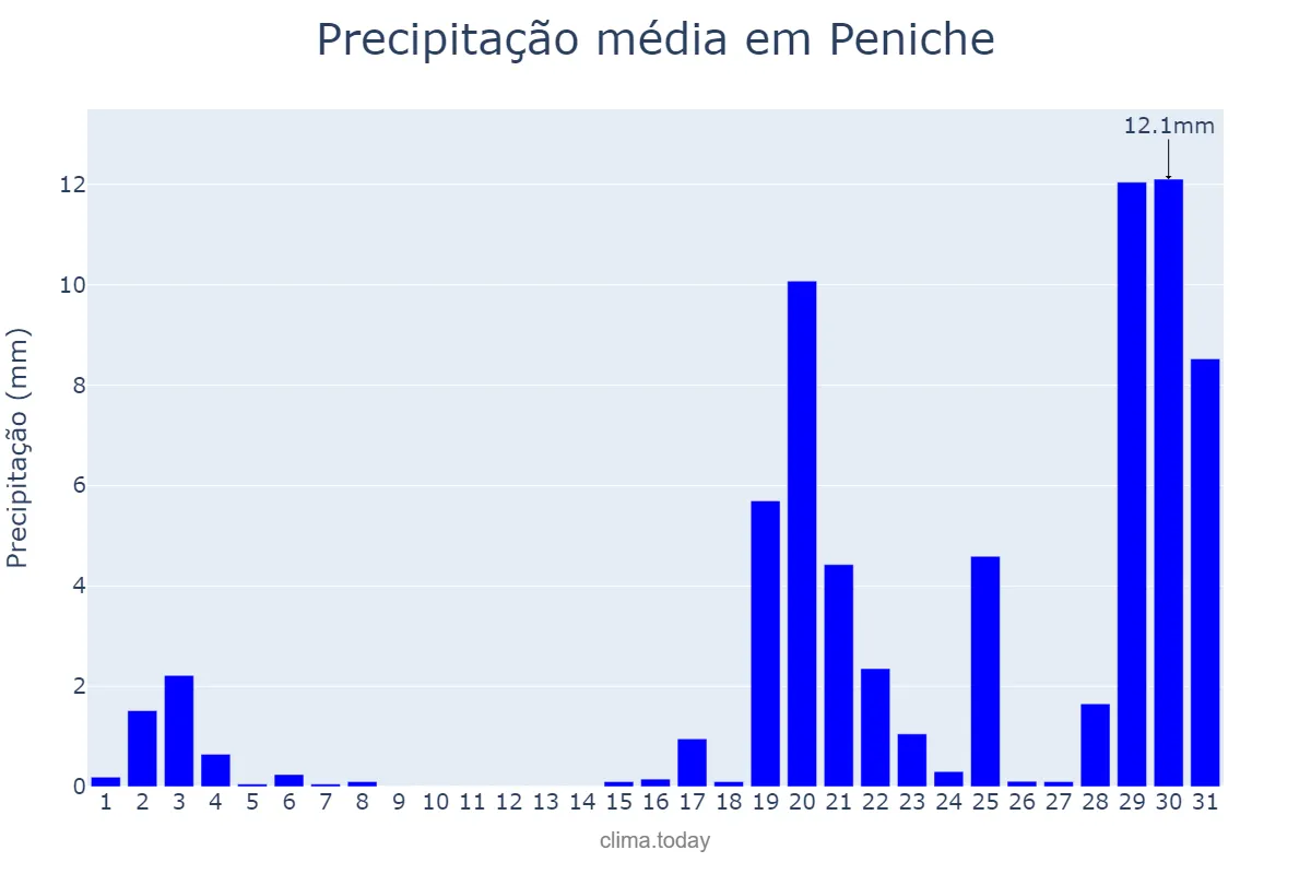 Precipitação em outubro em Peniche, Leiria, PT