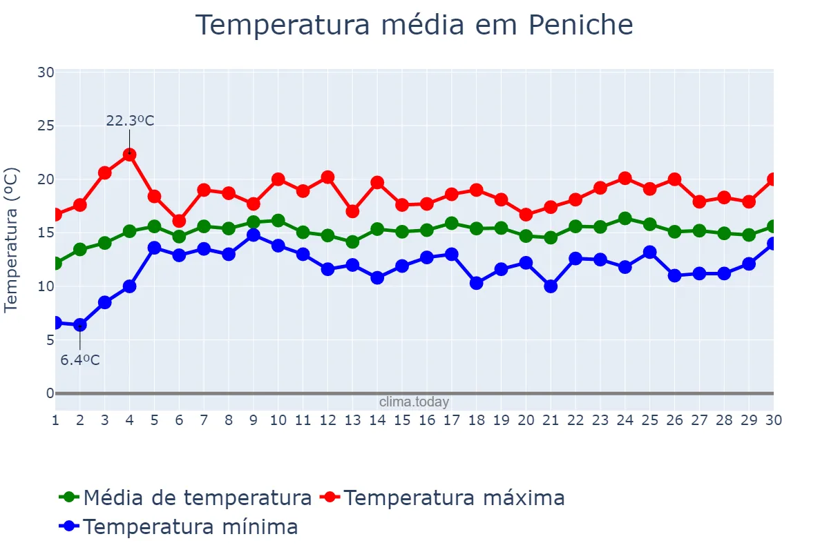 Temperatura em abril em Peniche, Leiria, PT