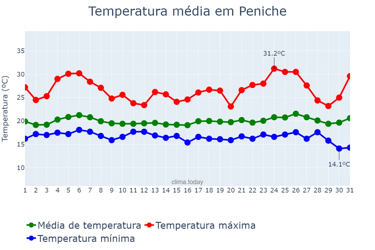 Temperatura em agosto em Peniche, Leiria, PT