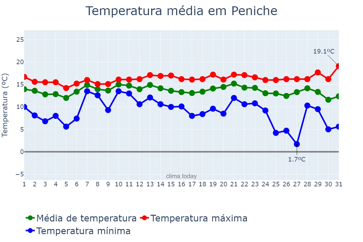 Temperatura em dezembro em Peniche, Leiria, PT
