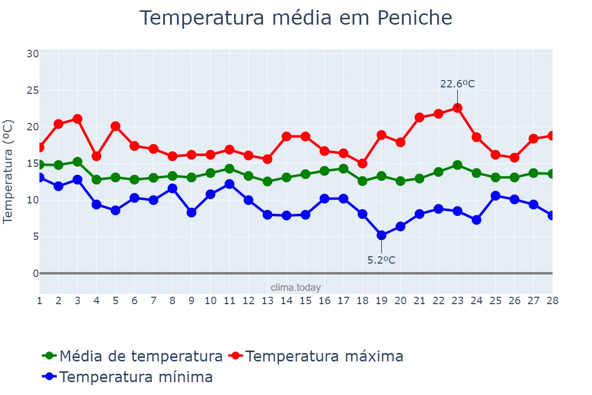 Temperatura em fevereiro em Peniche, Leiria, PT