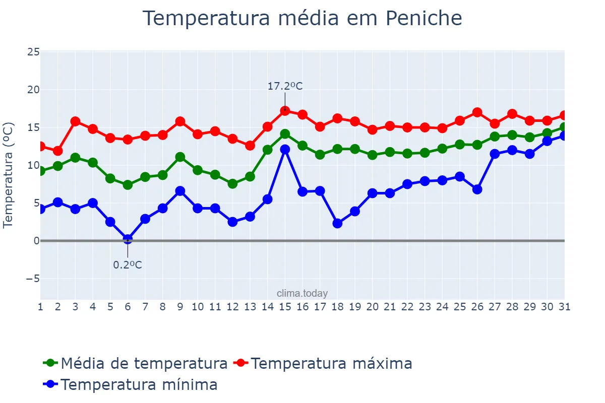 Temperatura em janeiro em Peniche, Leiria, PT