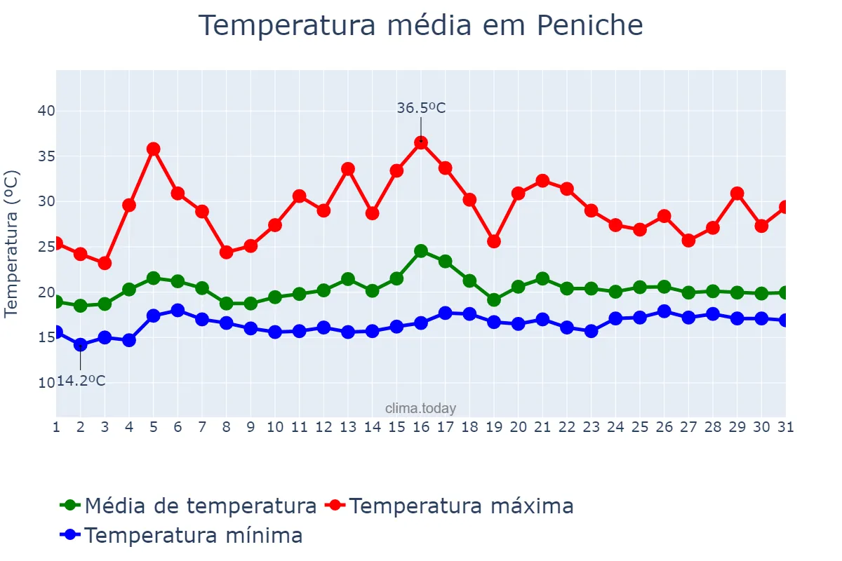 Temperatura em julho em Peniche, Leiria, PT