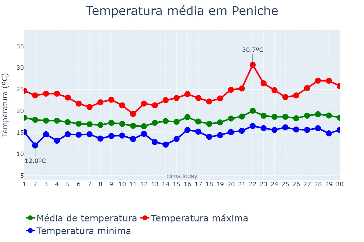Temperatura em junho em Peniche, Leiria, PT