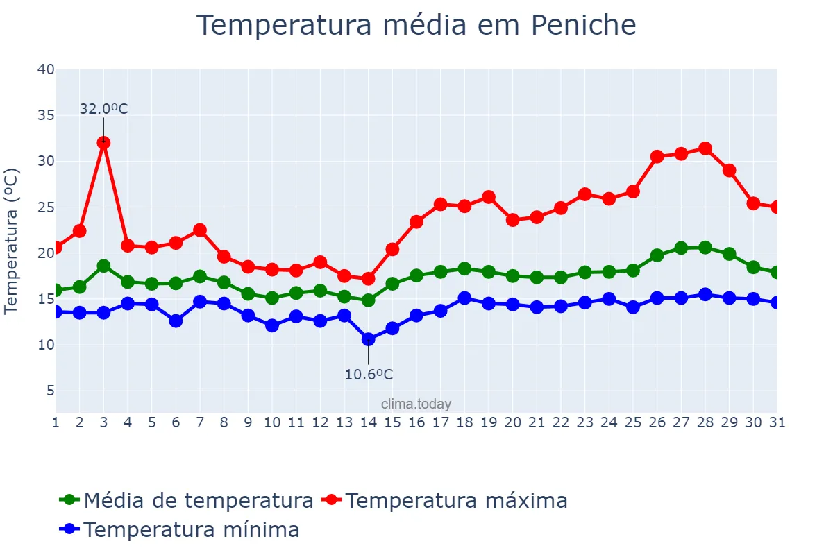 Temperatura em maio em Peniche, Leiria, PT