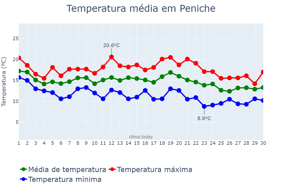 Temperatura em novembro em Peniche, Leiria, PT