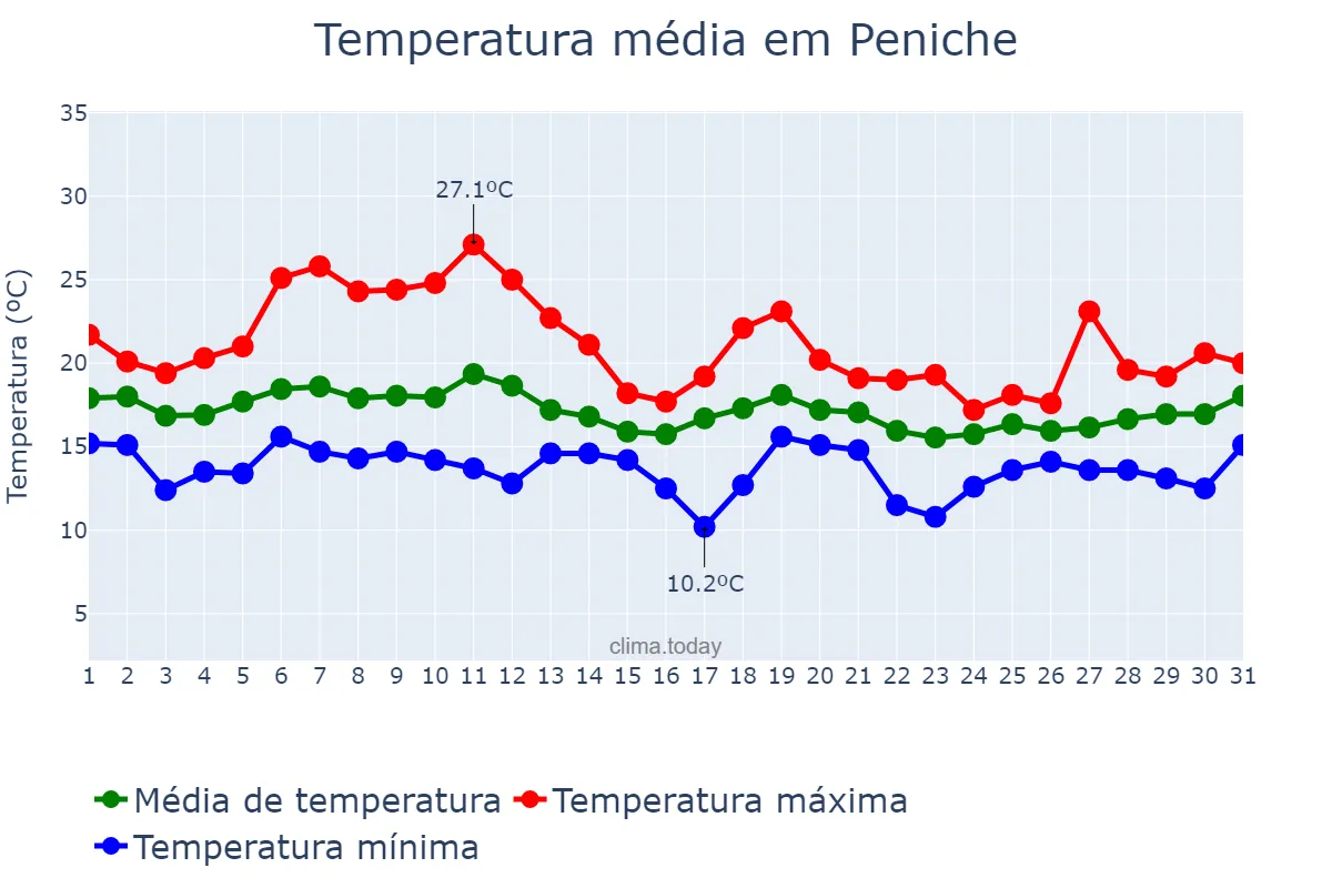 Temperatura em outubro em Peniche, Leiria, PT