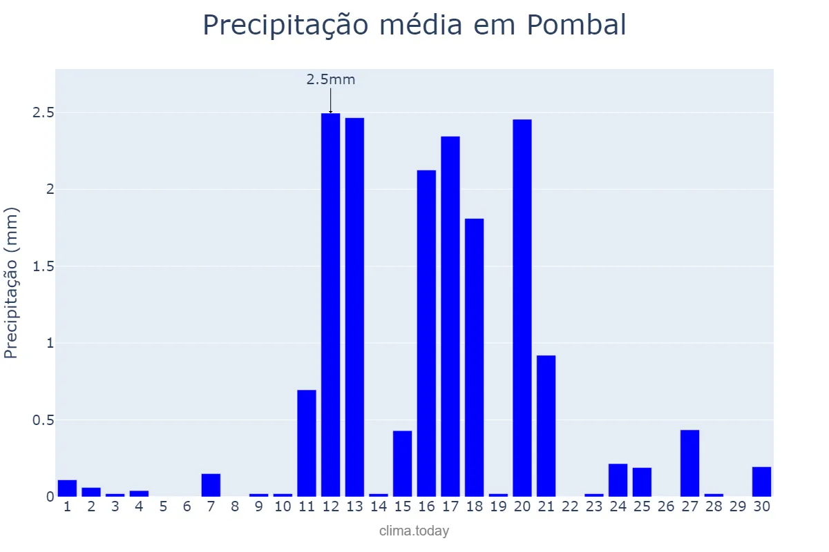 Precipitação em junho em Pombal, Leiria, PT