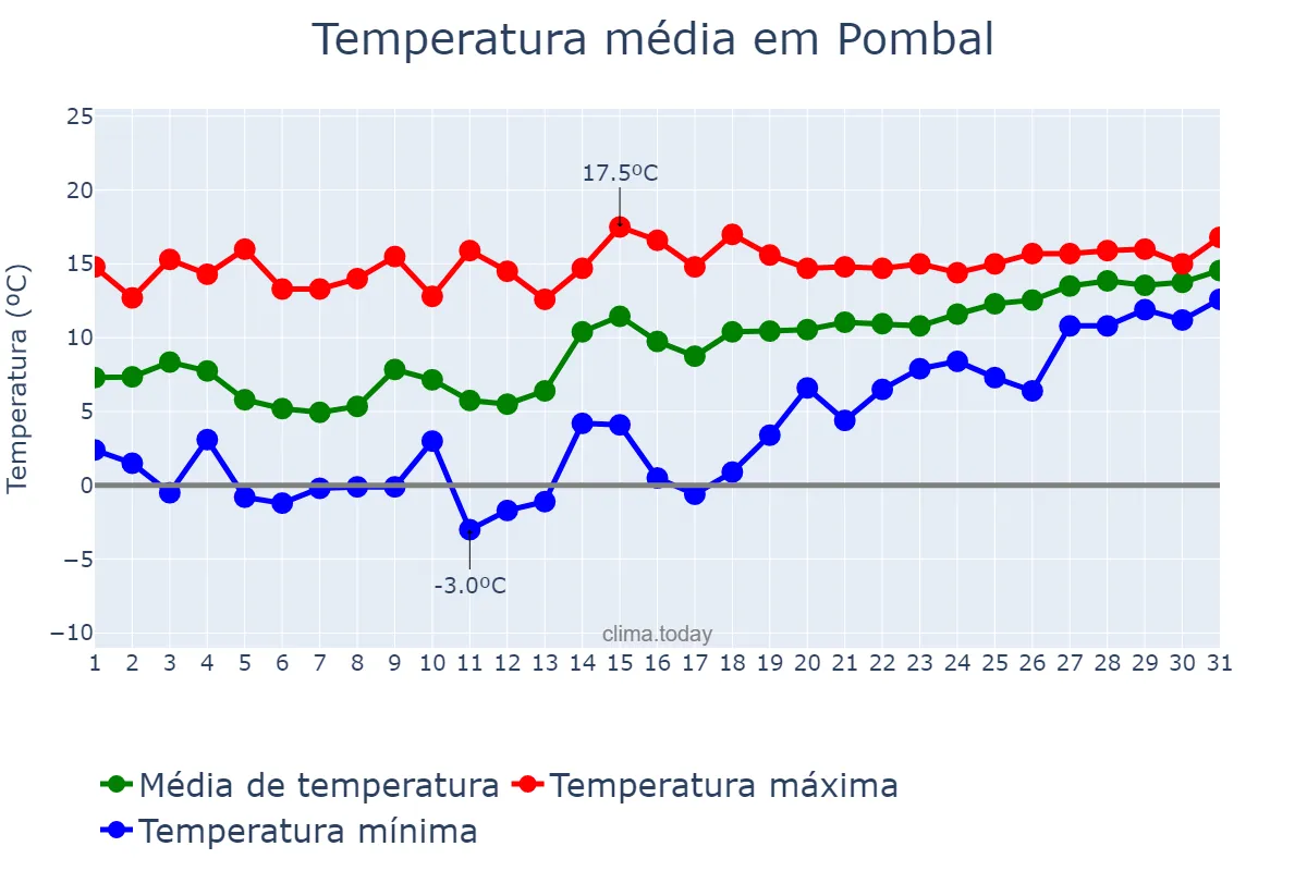 Temperatura em janeiro em Pombal, Leiria, PT