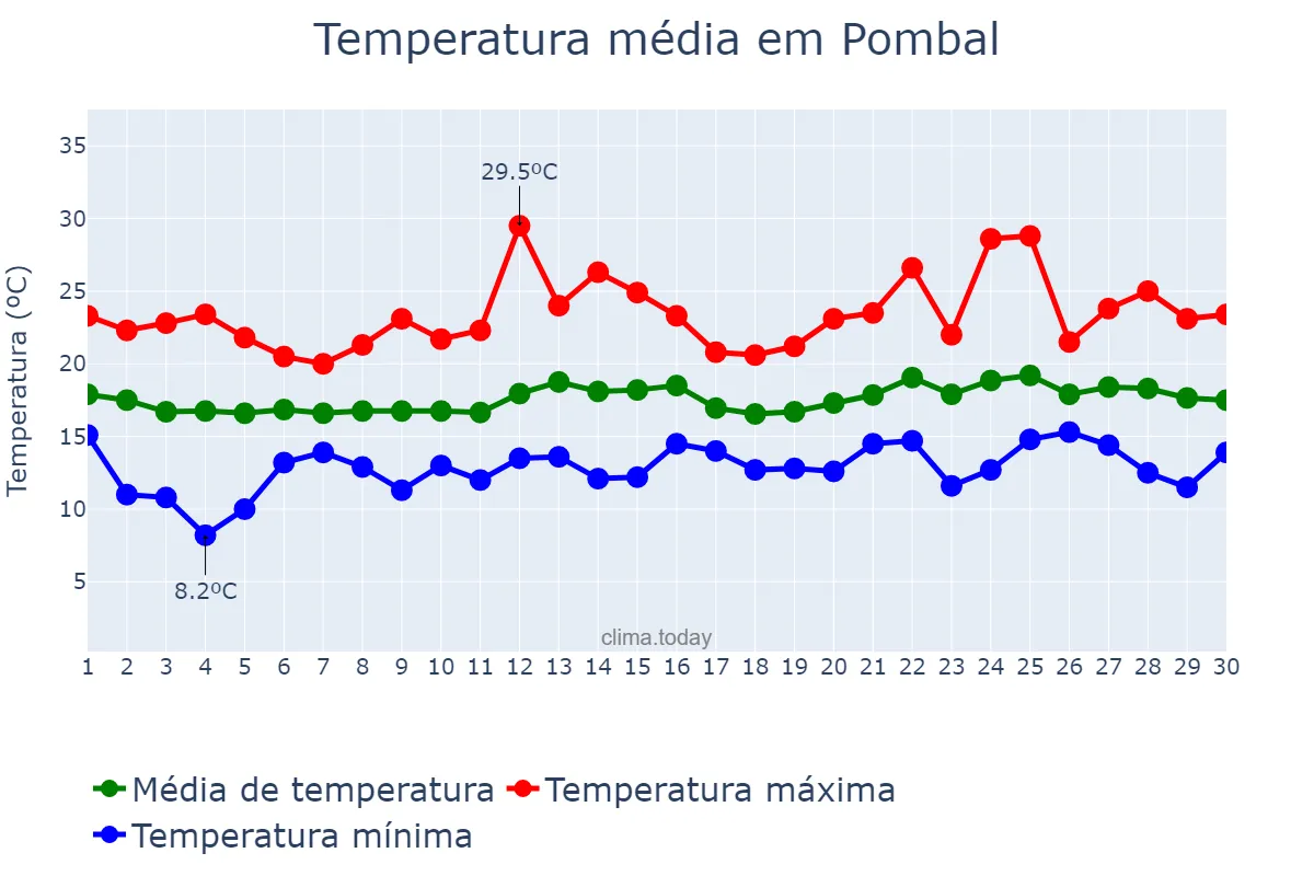Temperatura em junho em Pombal, Leiria, PT