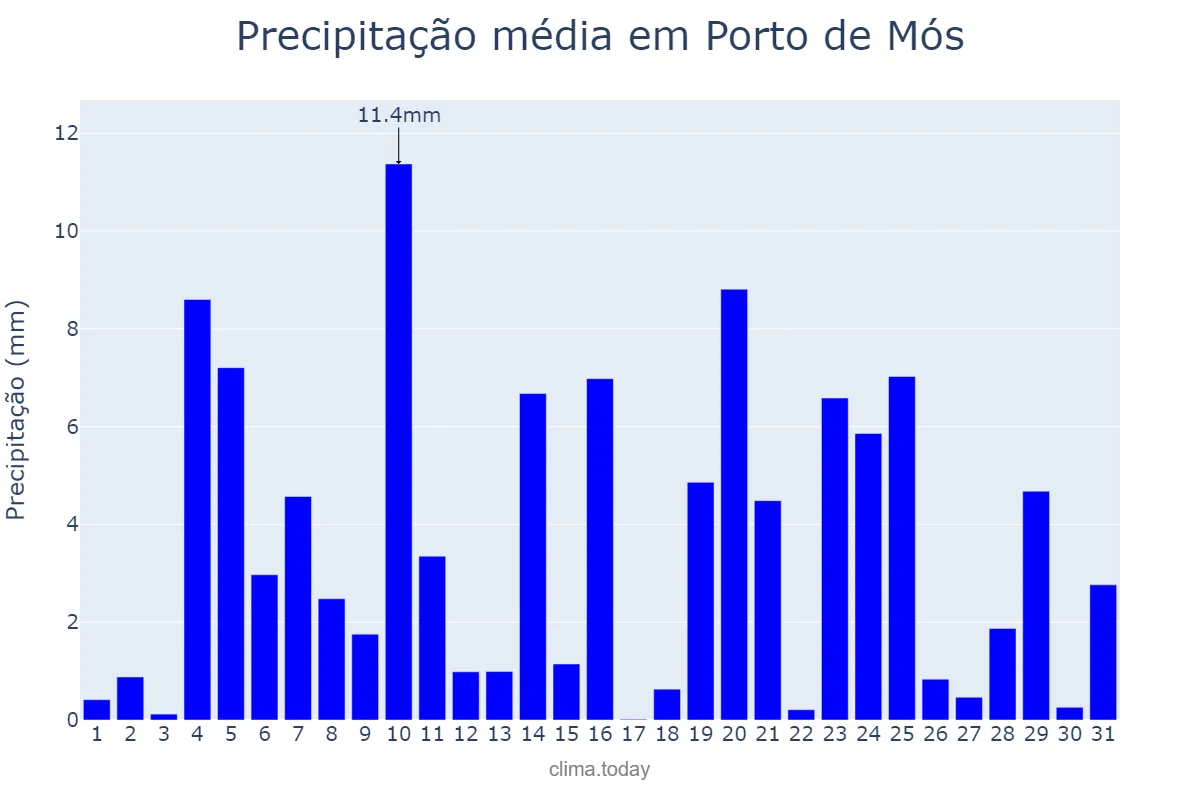 Precipitação em dezembro em Porto de Mós, Leiria, PT