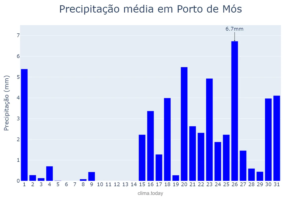Precipitação em janeiro em Porto de Mós, Leiria, PT