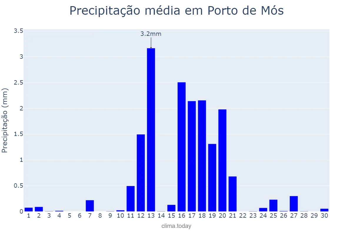 Precipitação em junho em Porto de Mós, Leiria, PT