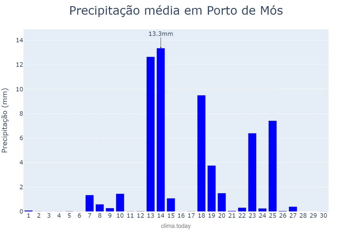 Precipitação em setembro em Porto de Mós, Leiria, PT