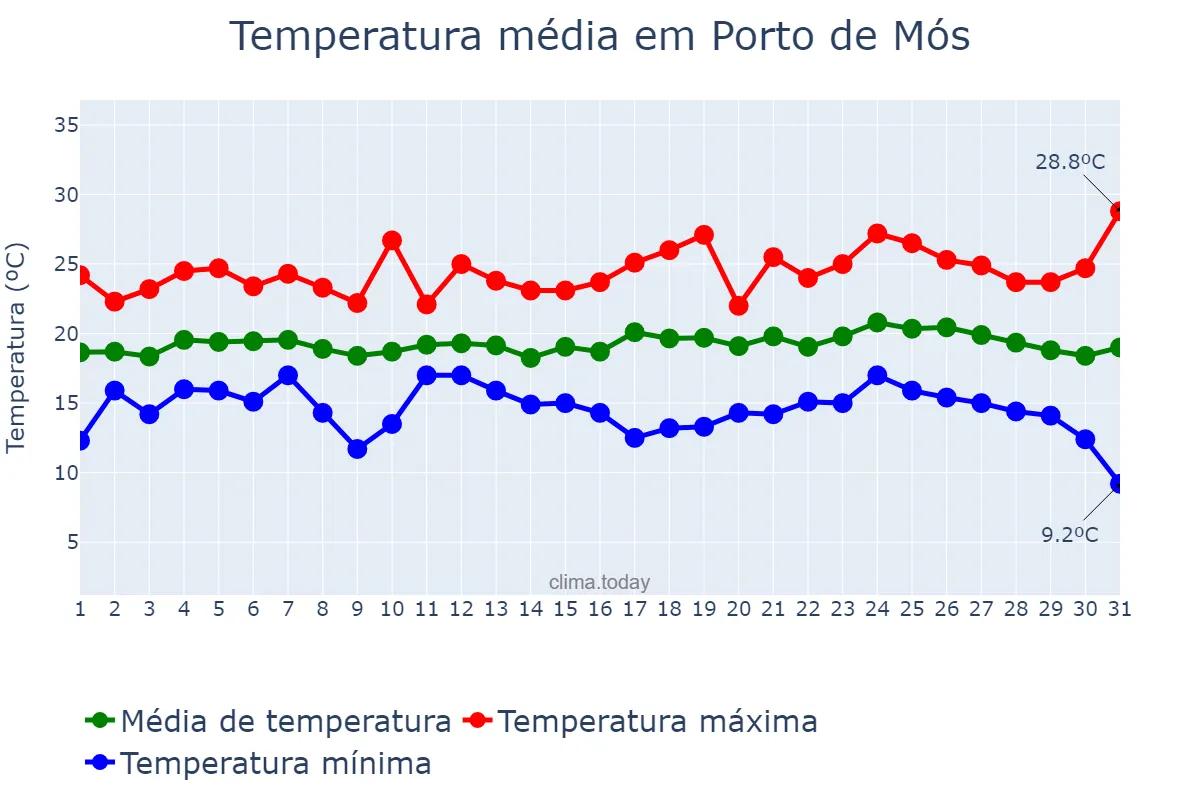 Temperatura em agosto em Porto de Mós, Leiria, PT