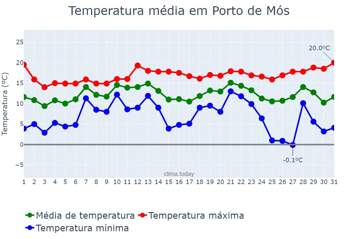 Temperatura em dezembro em Porto de Mós, Leiria, PT