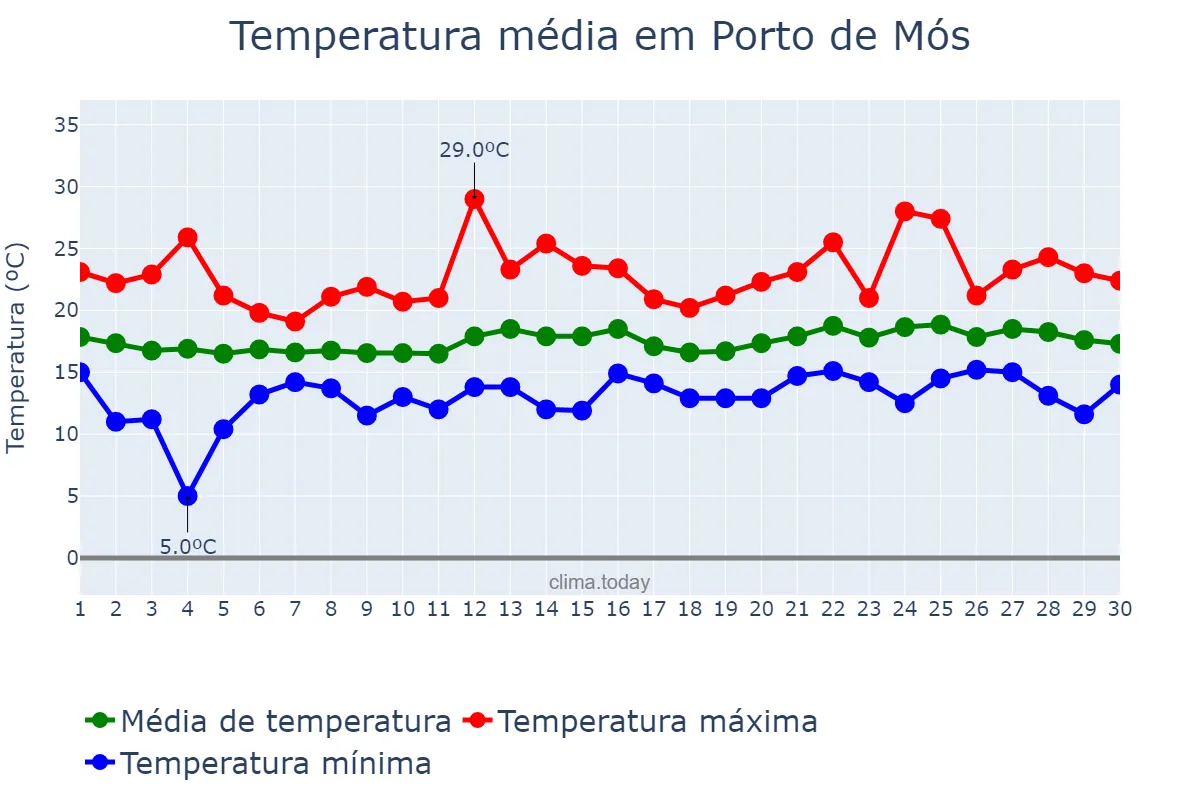 Temperatura em junho em Porto de Mós, Leiria, PT