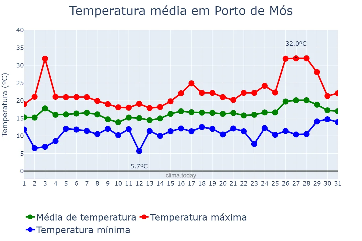 Temperatura em maio em Porto de Mós, Leiria, PT