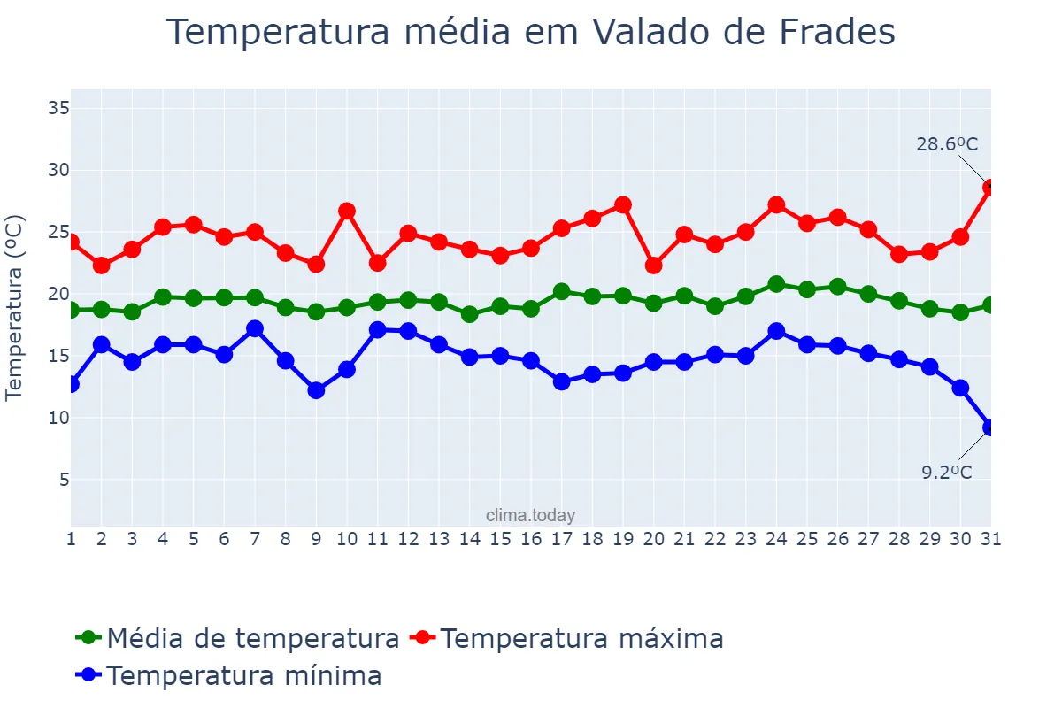 Temperatura em agosto em Valado de Frades, Leiria, PT