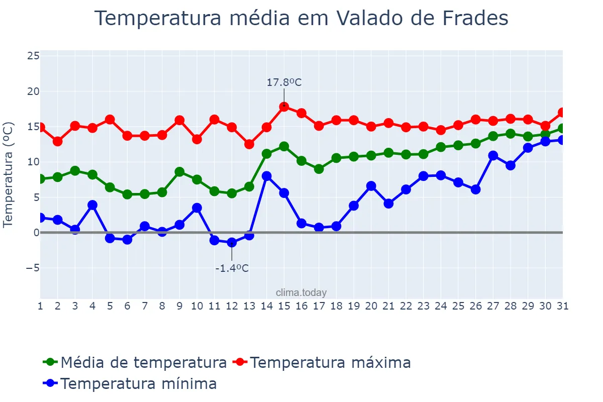Temperatura em janeiro em Valado de Frades, Leiria, PT