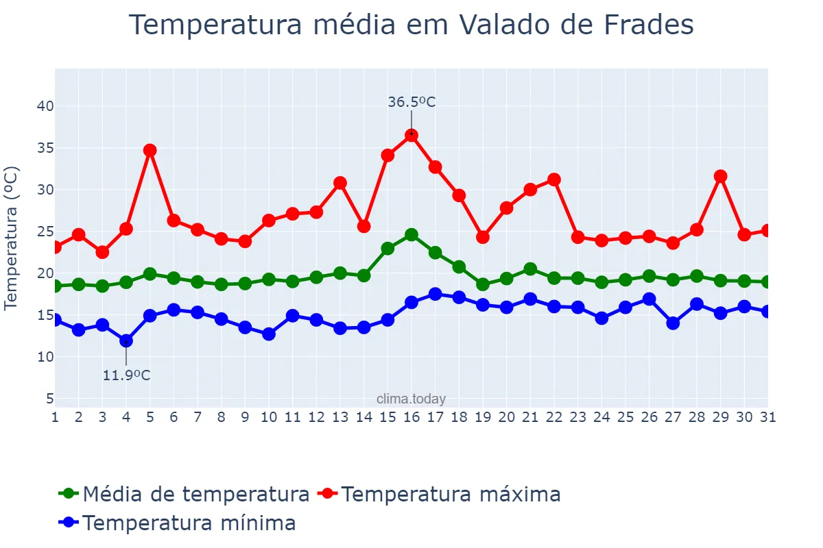Temperatura em julho em Valado de Frades, Leiria, PT
