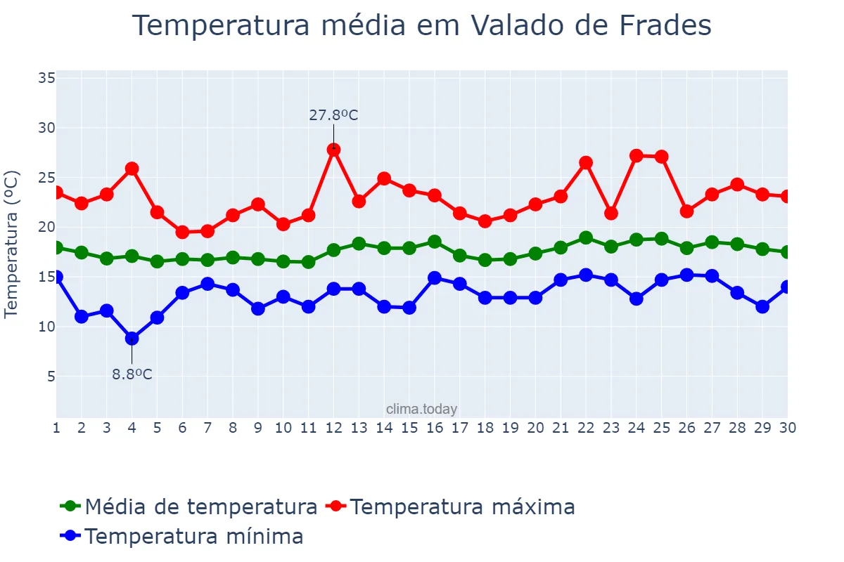 Temperatura em junho em Valado de Frades, Leiria, PT