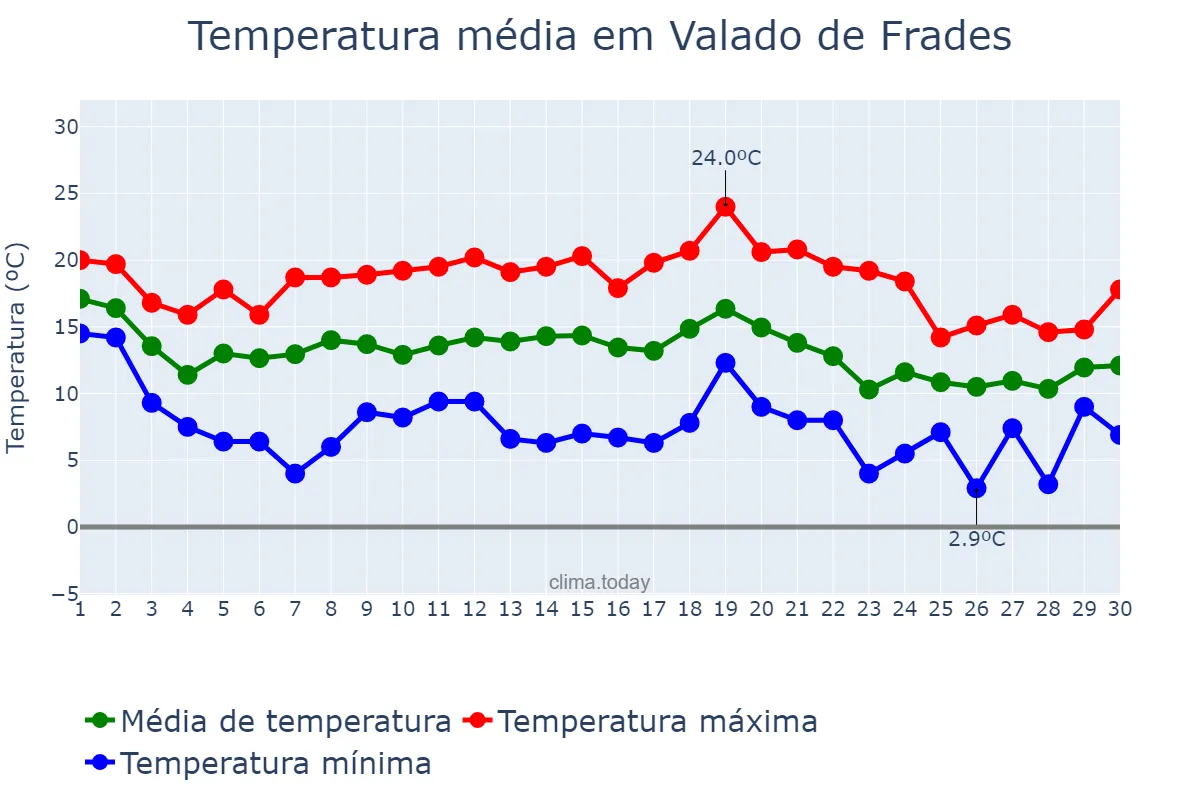 Temperatura em novembro em Valado de Frades, Leiria, PT
