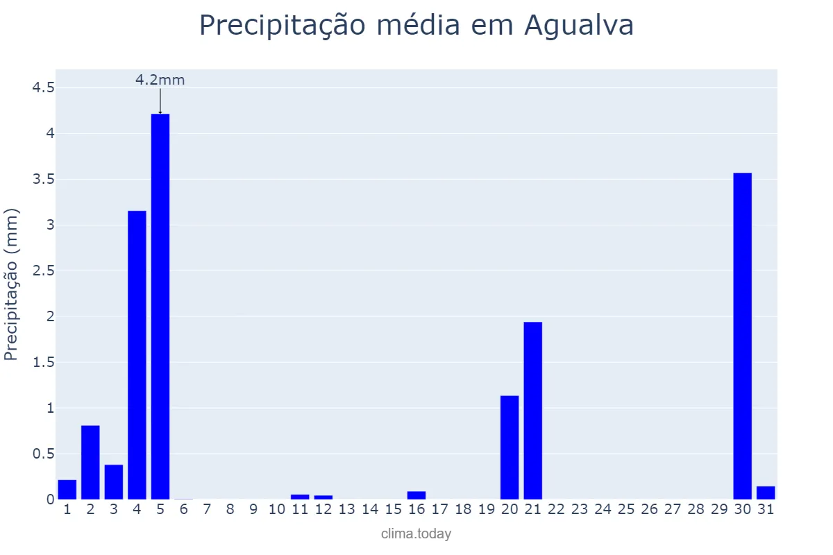 Precipitação em marco em Agualva, Lisboa, PT