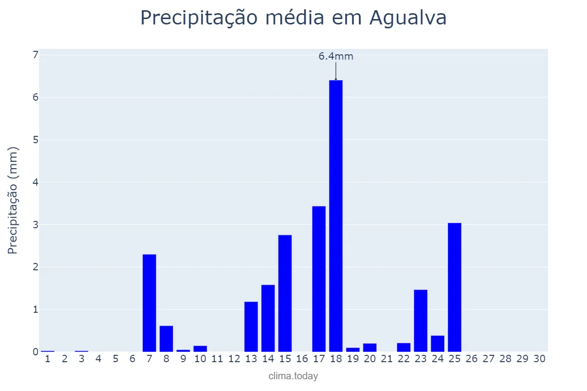Precipitação em setembro em Agualva, Lisboa, PT
