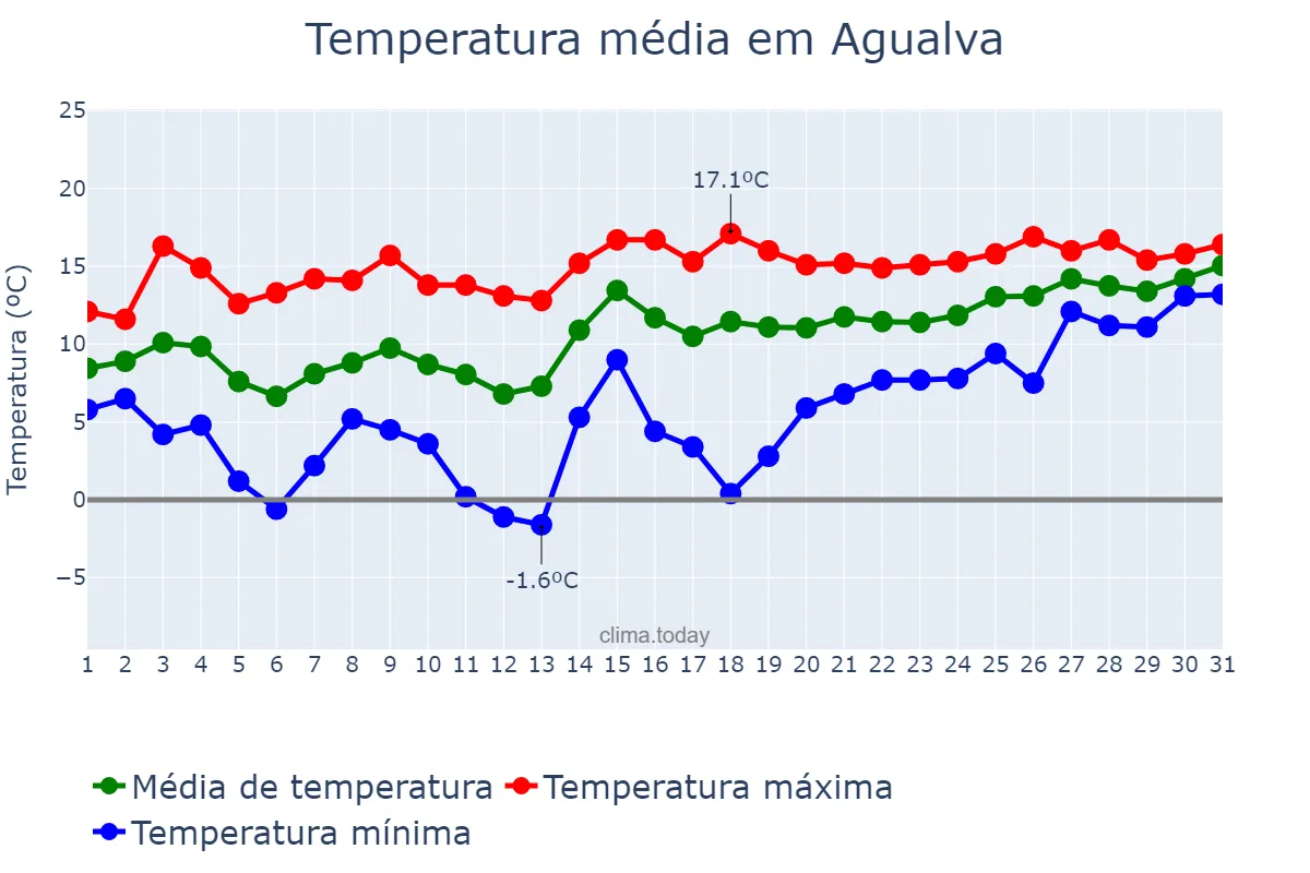 Temperatura em janeiro em Agualva, Lisboa, PT