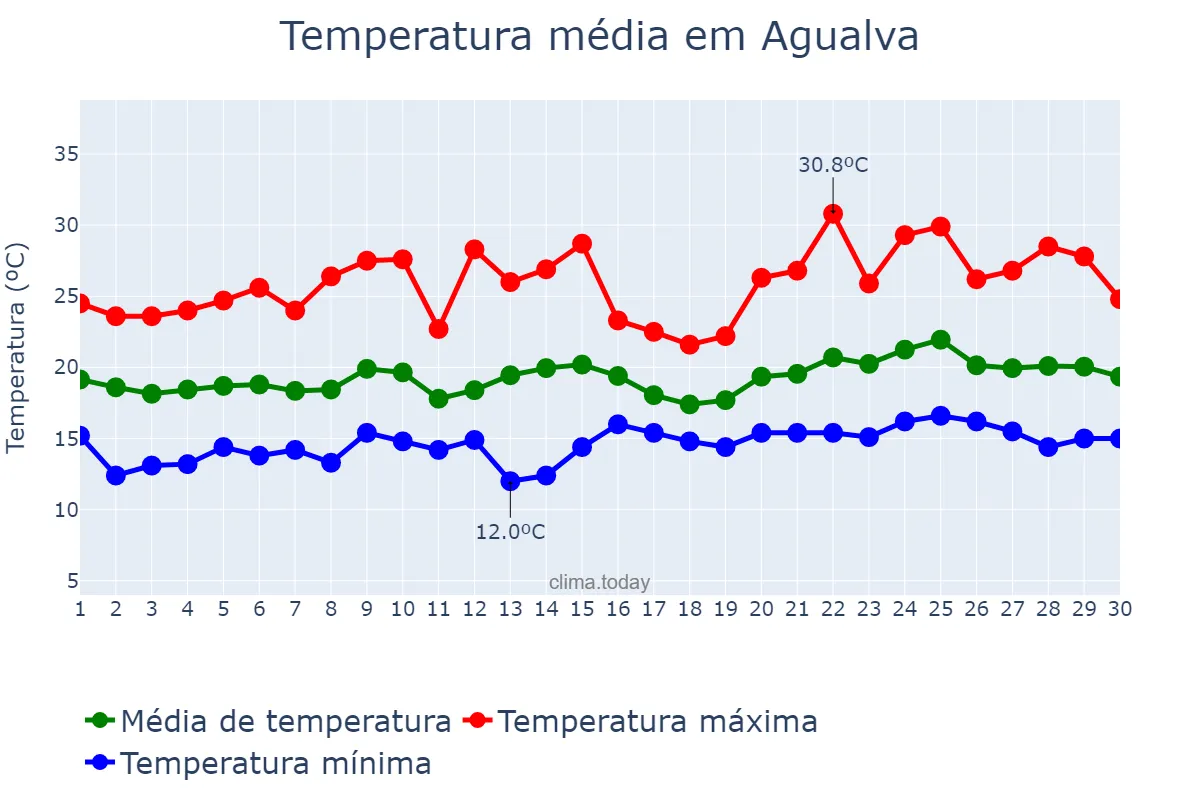 Temperatura em junho em Agualva, Lisboa, PT