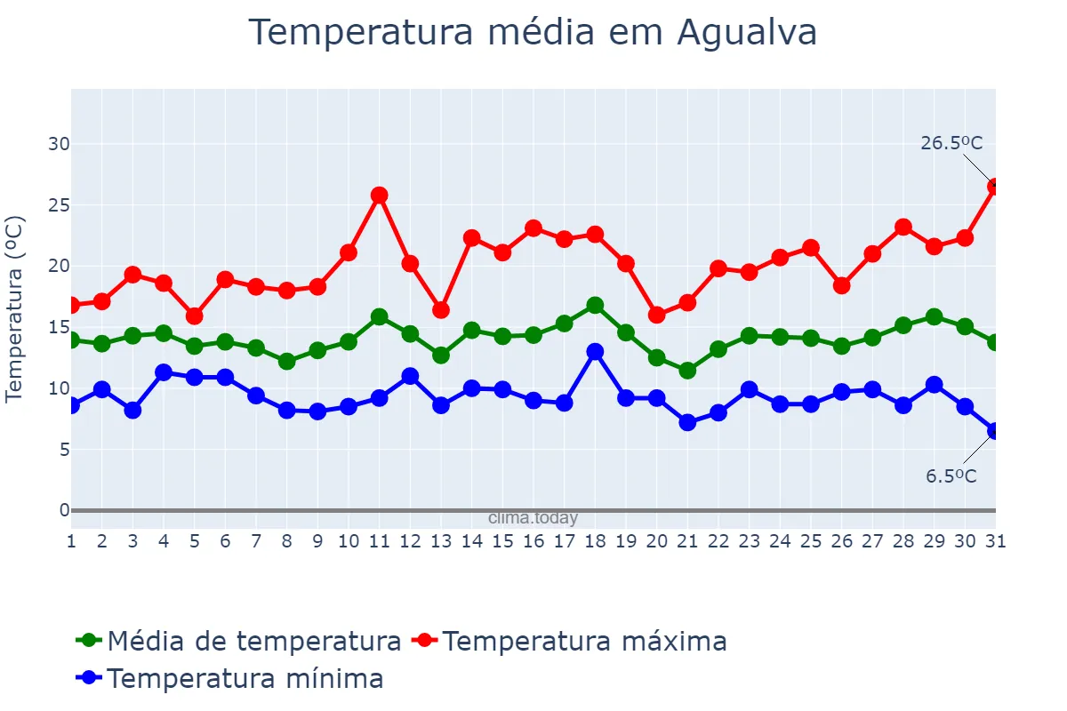 Temperatura em marco em Agualva, Lisboa, PT