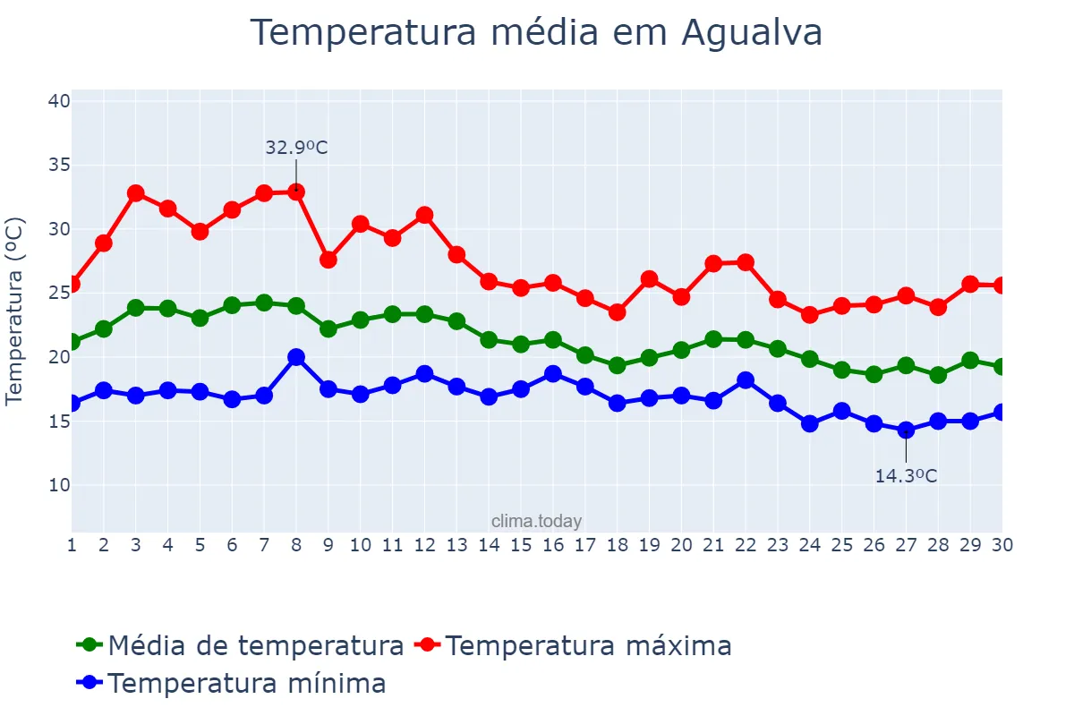 Temperatura em setembro em Agualva, Lisboa, PT