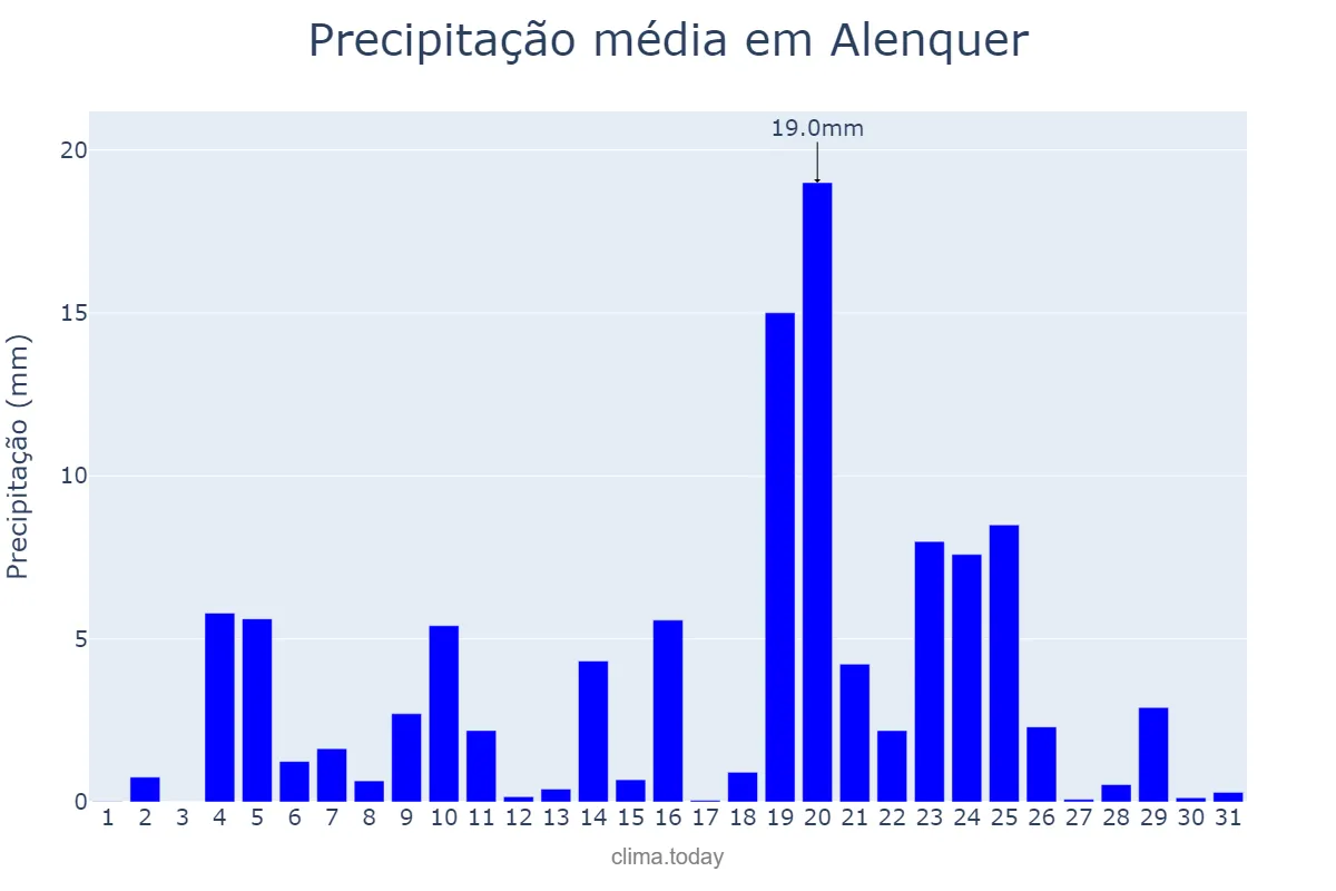 Precipitação em dezembro em Alenquer, Lisboa, PT
