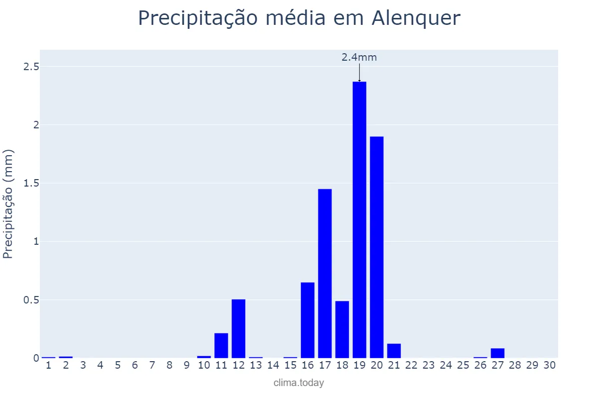 Precipitação em junho em Alenquer, Lisboa, PT