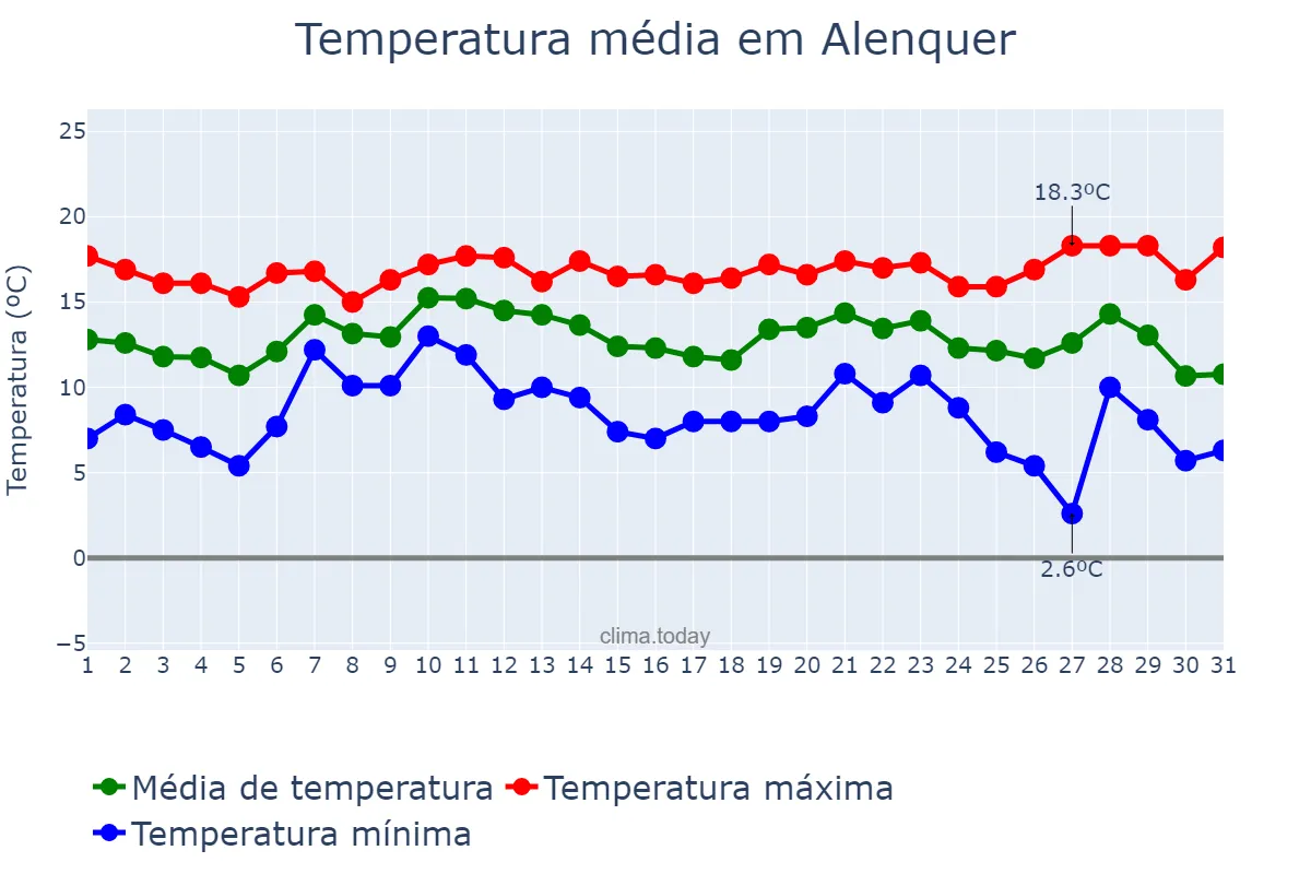Temperatura em dezembro em Alenquer, Lisboa, PT