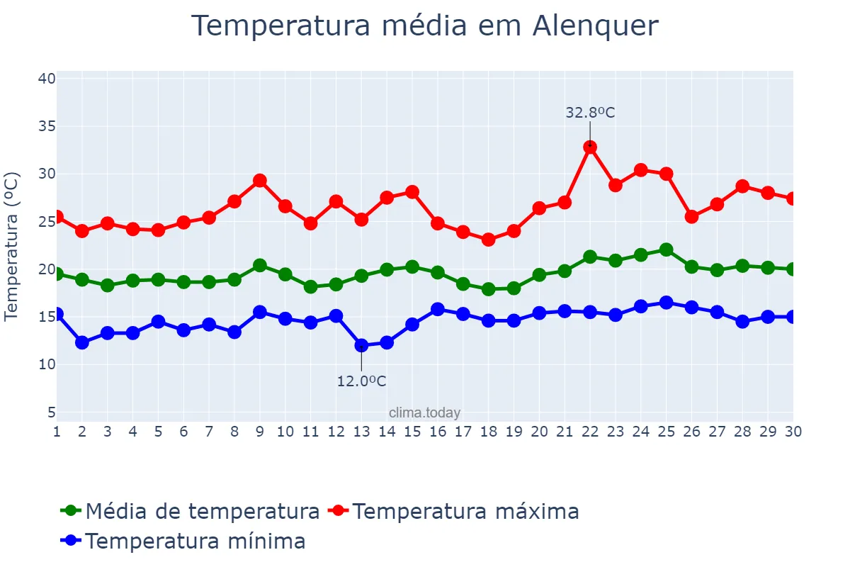 Temperatura em junho em Alenquer, Lisboa, PT