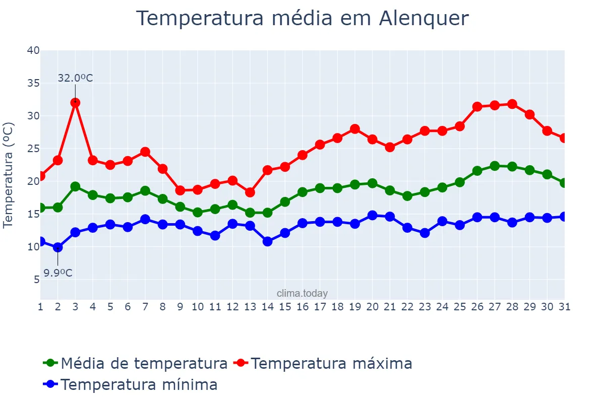 Temperatura em maio em Alenquer, Lisboa, PT