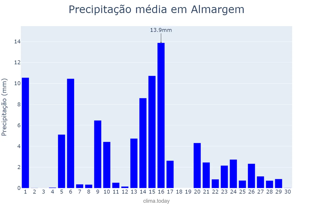 Precipitação em abril em Almargem, Lisboa, PT