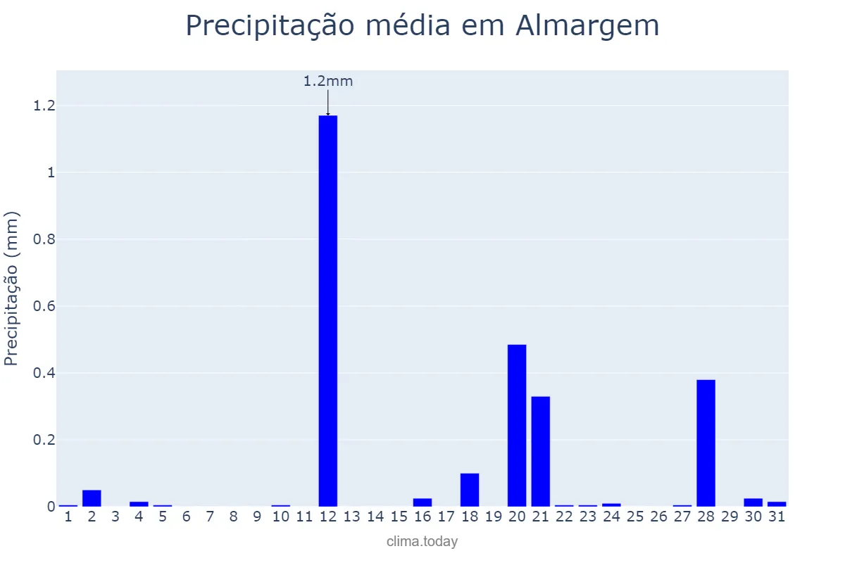Precipitação em agosto em Almargem, Lisboa, PT