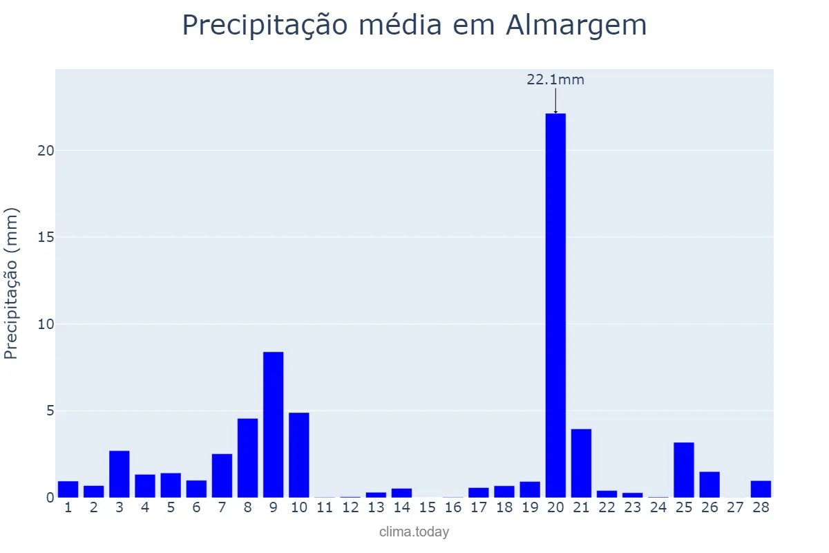 Precipitação em fevereiro em Almargem, Lisboa, PT