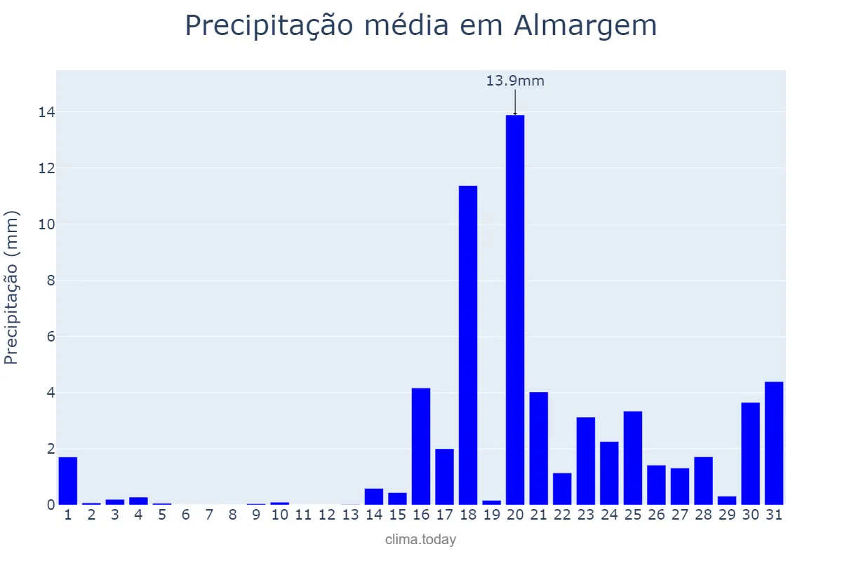 Precipitação em janeiro em Almargem, Lisboa, PT