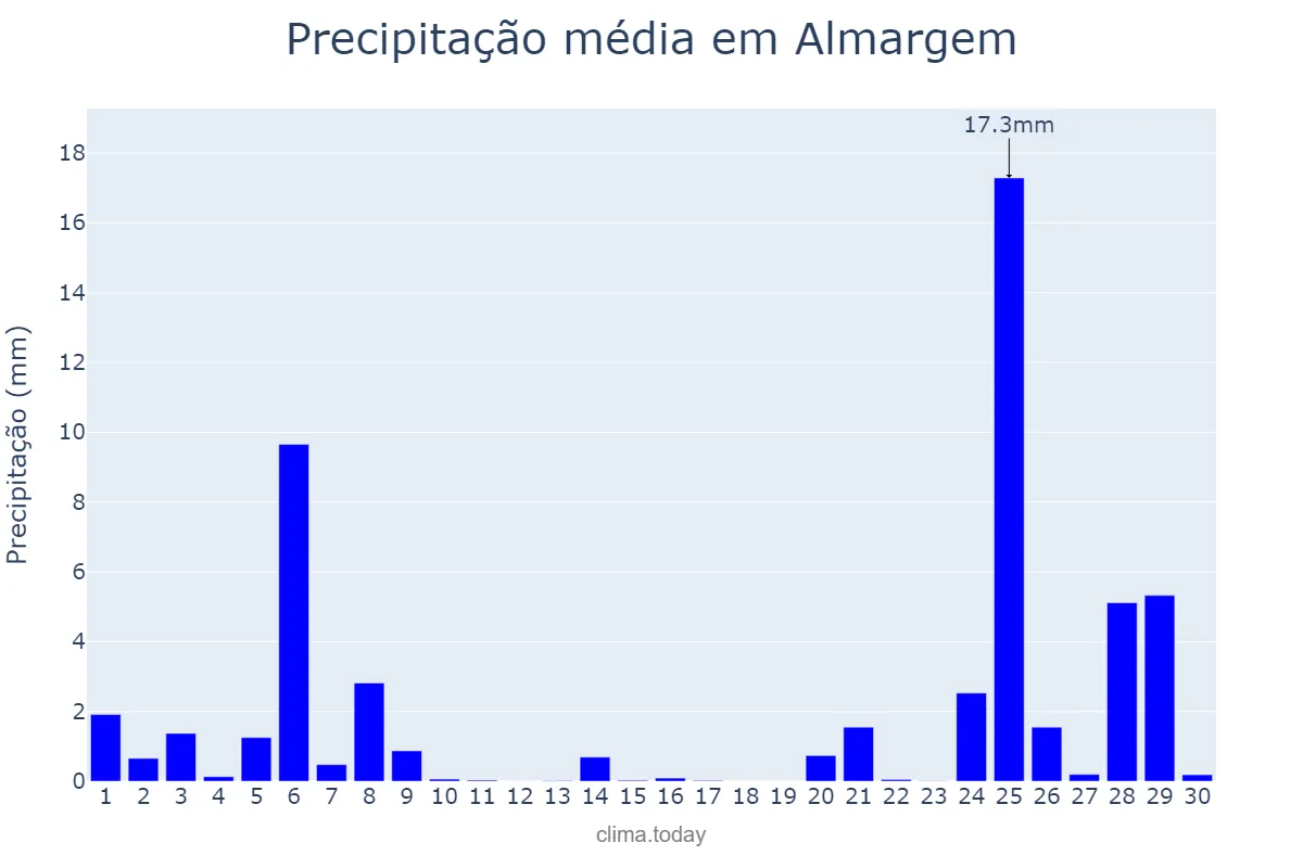 Precipitação em novembro em Almargem, Lisboa, PT